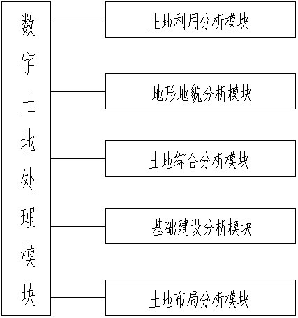 Intelligent city planning system and method