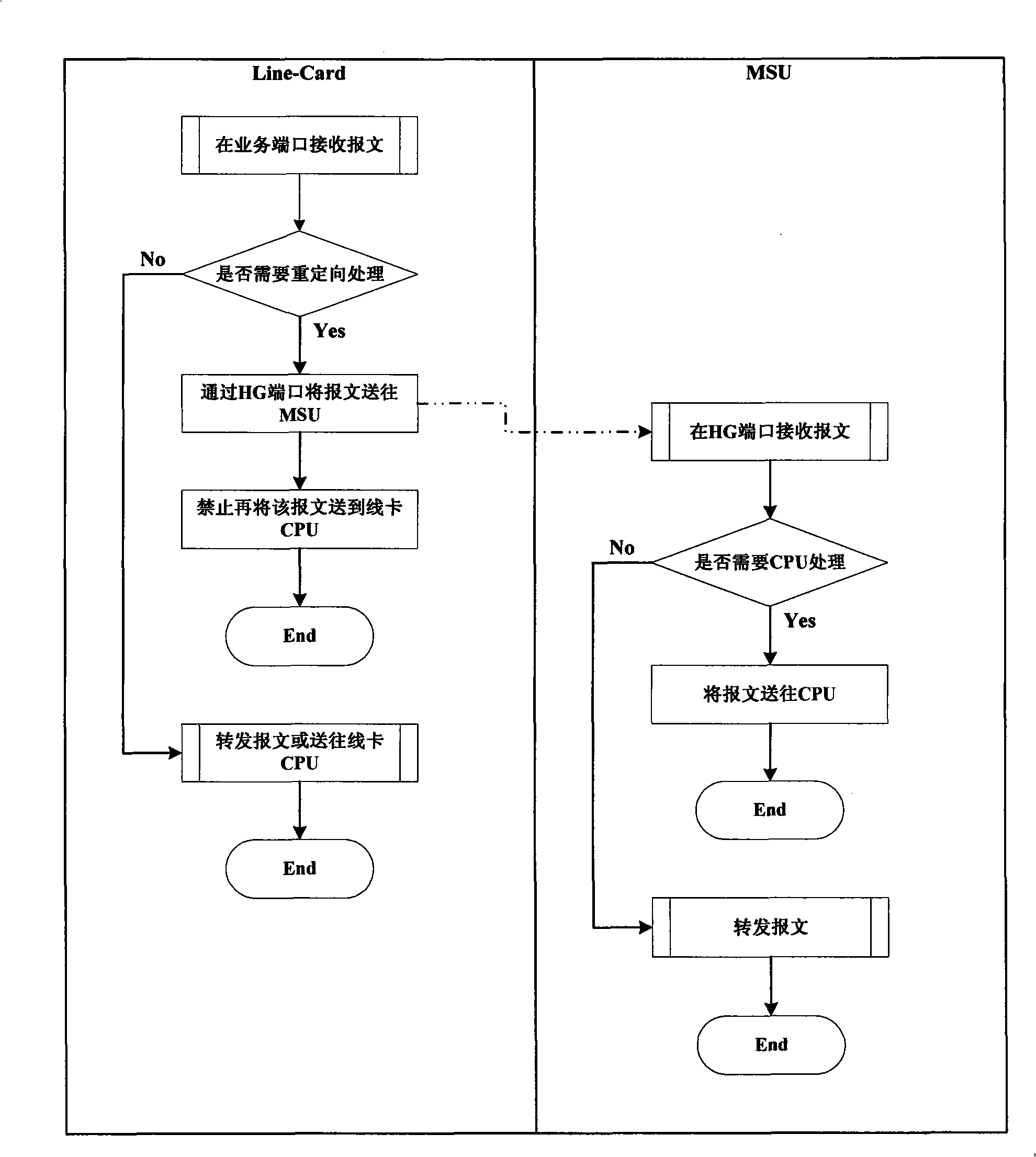 Method implementing priority process of special packet by redirecting technique