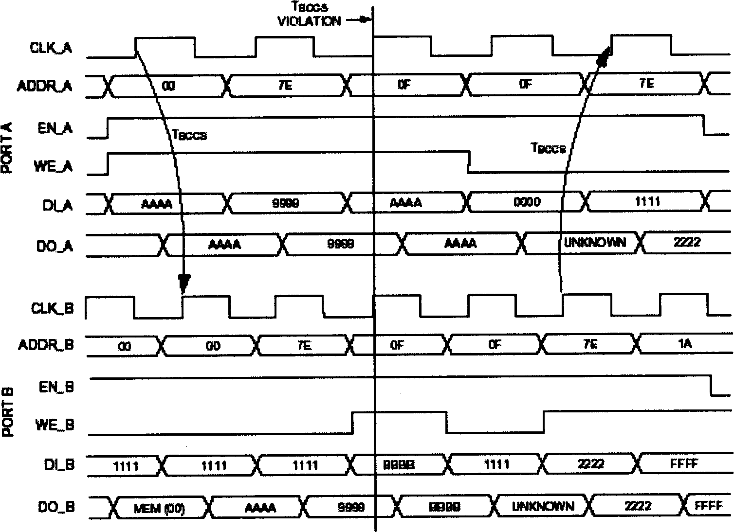 Synchronous single nort SRAM capable of realizng synchronous double port SRAM effect and its realizing method