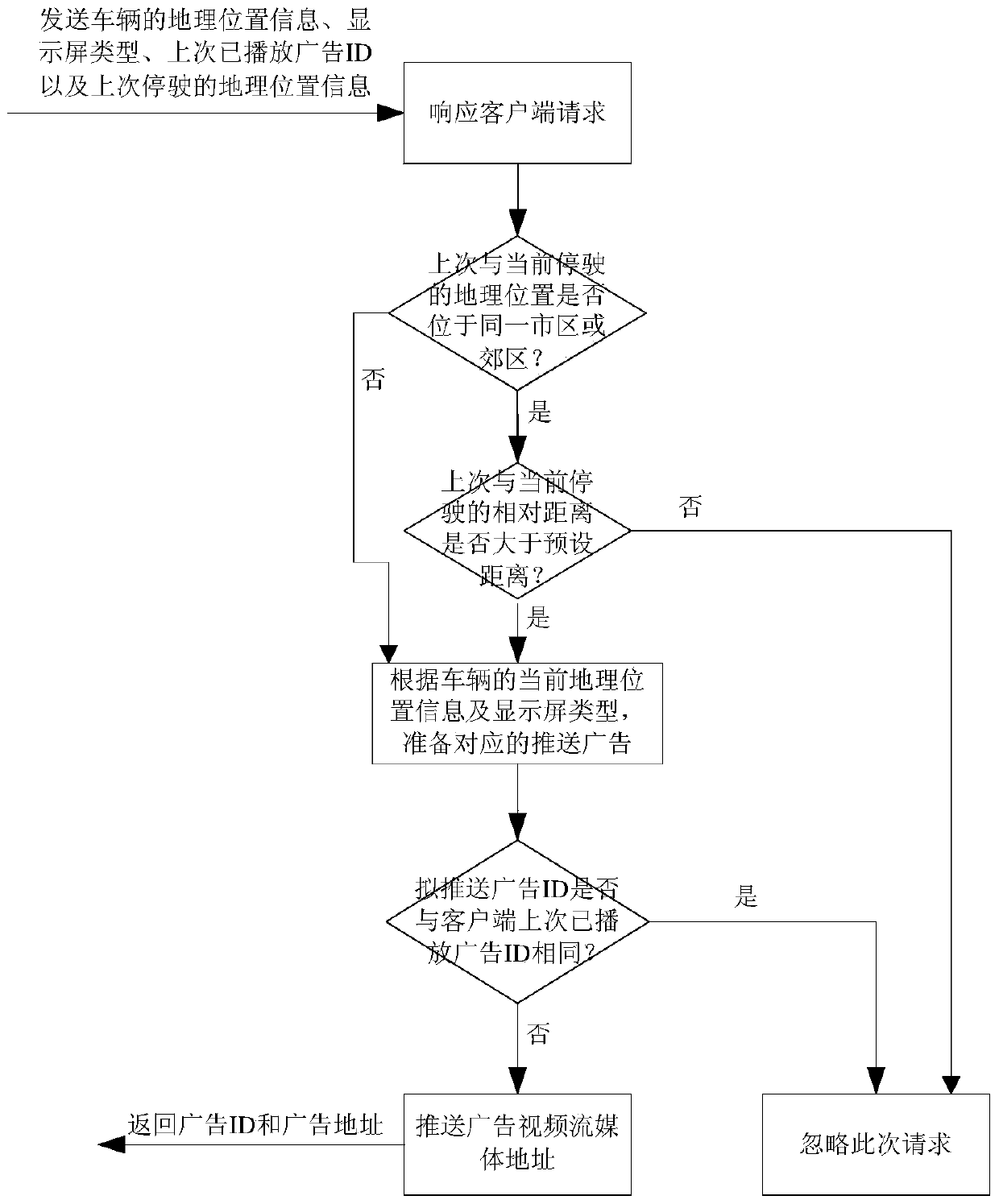 Method for displaying location-based advertisements on car dashboards