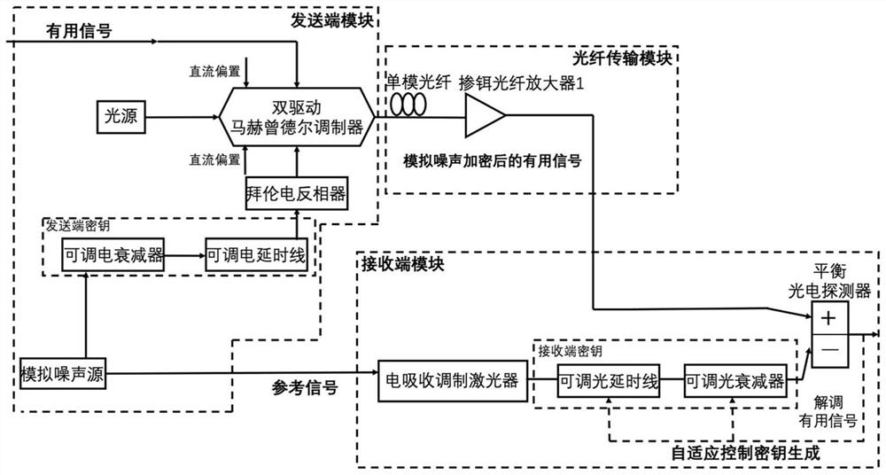 Self-adaptive decryption optical encryption transmission system and method based on optical self-interference elimination