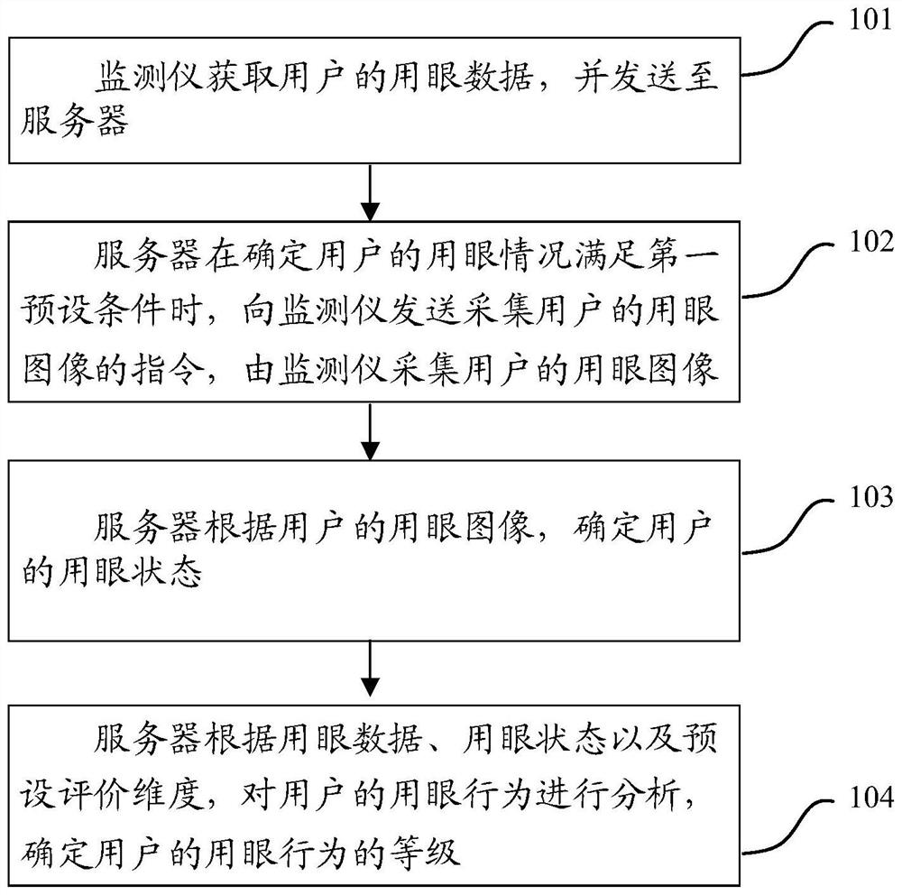 A monitoring method and server of eye-using behavior