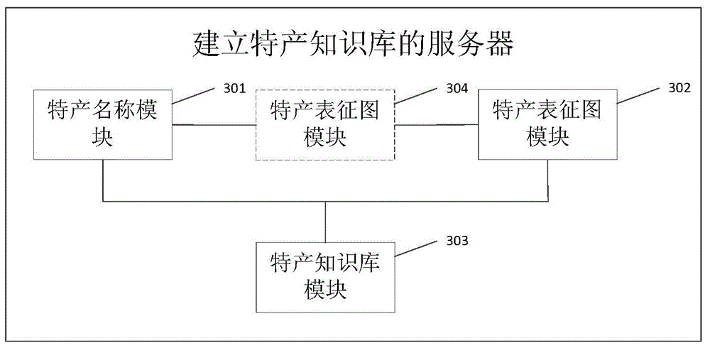 Method and server for establishing specialty product knowledge bases, and method and server fro providing specialty product information