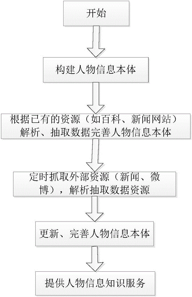 Person's information knowledge base automatic construction method