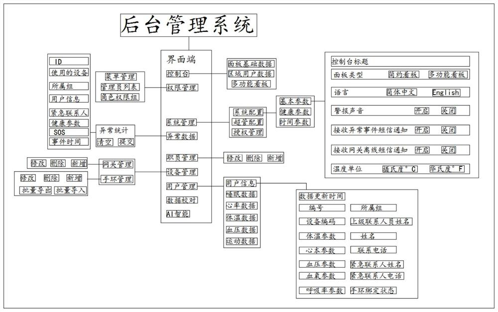 Intelligent health care type watch background management system