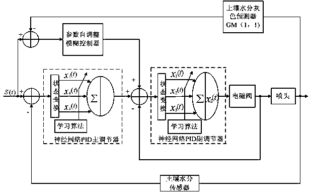 An intelligent housekeeper control system for potted plants