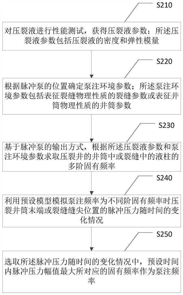 Pulse circulation hydrofracture pump injection frequency selection method and device
