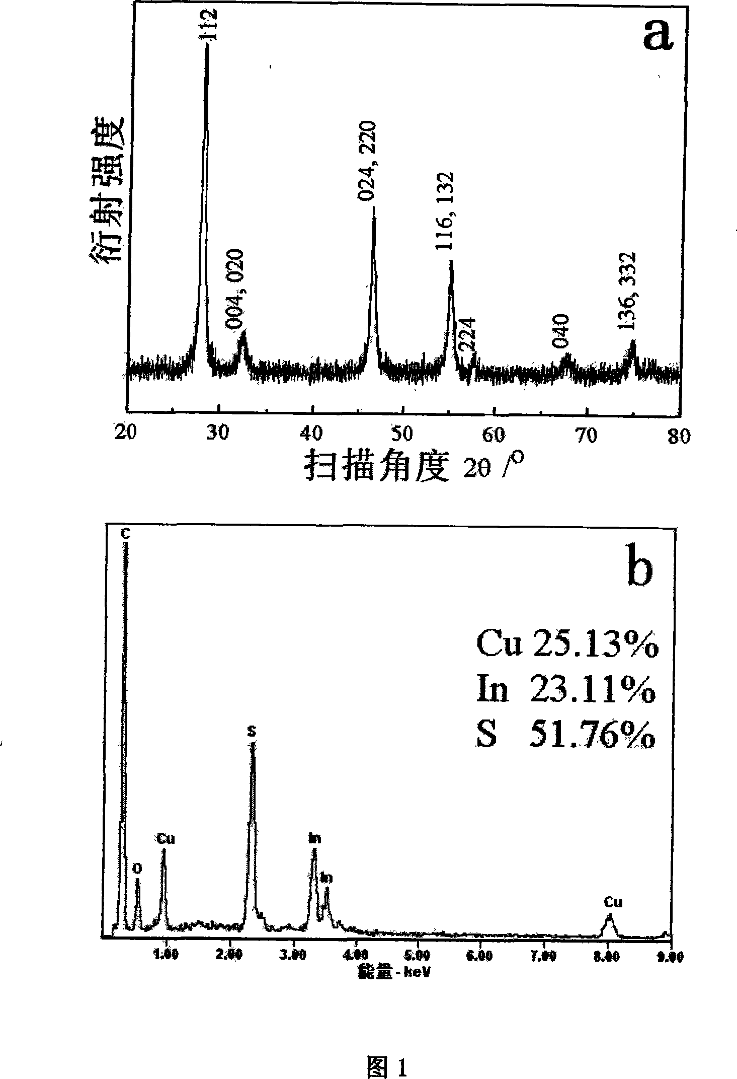 Method for preparing monodisperse ternary sulfide CuInS2