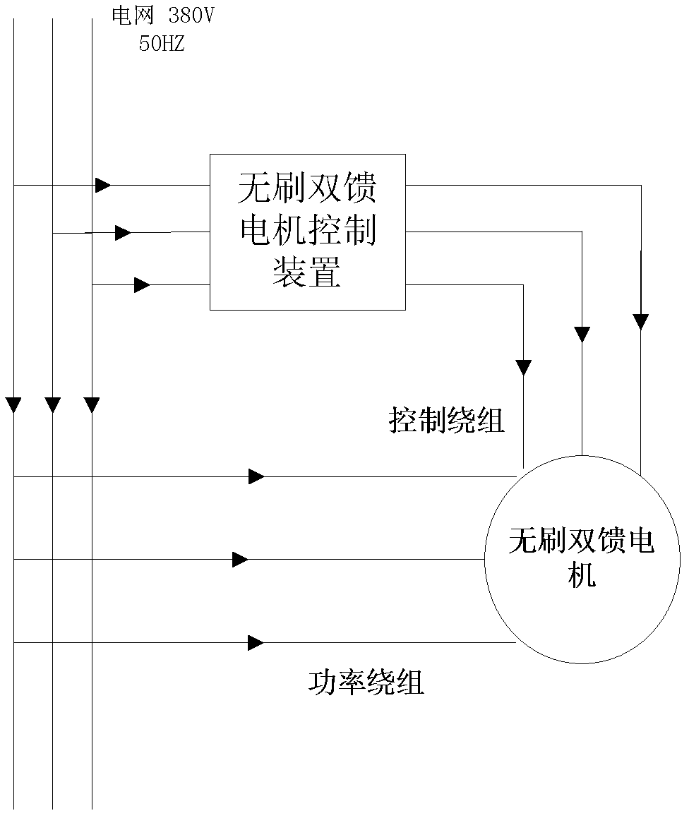 Control device of brushless doubly-fed machine and control method thereof