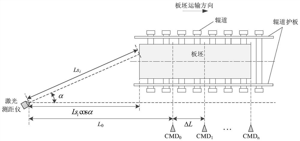 Online automatic measurement method for length of stokehole plate blank