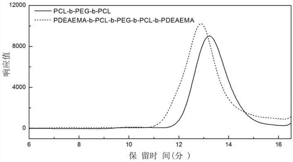 pH/temperature sensitive amphiphilic polymer, and preparation method and applications thereof