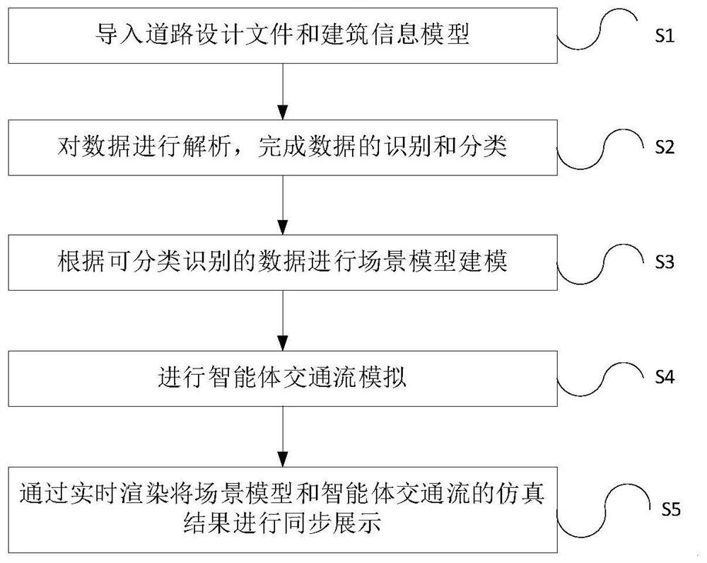 Road Simulation Platform Based on Intelligent Body Traffic Flow Simulation