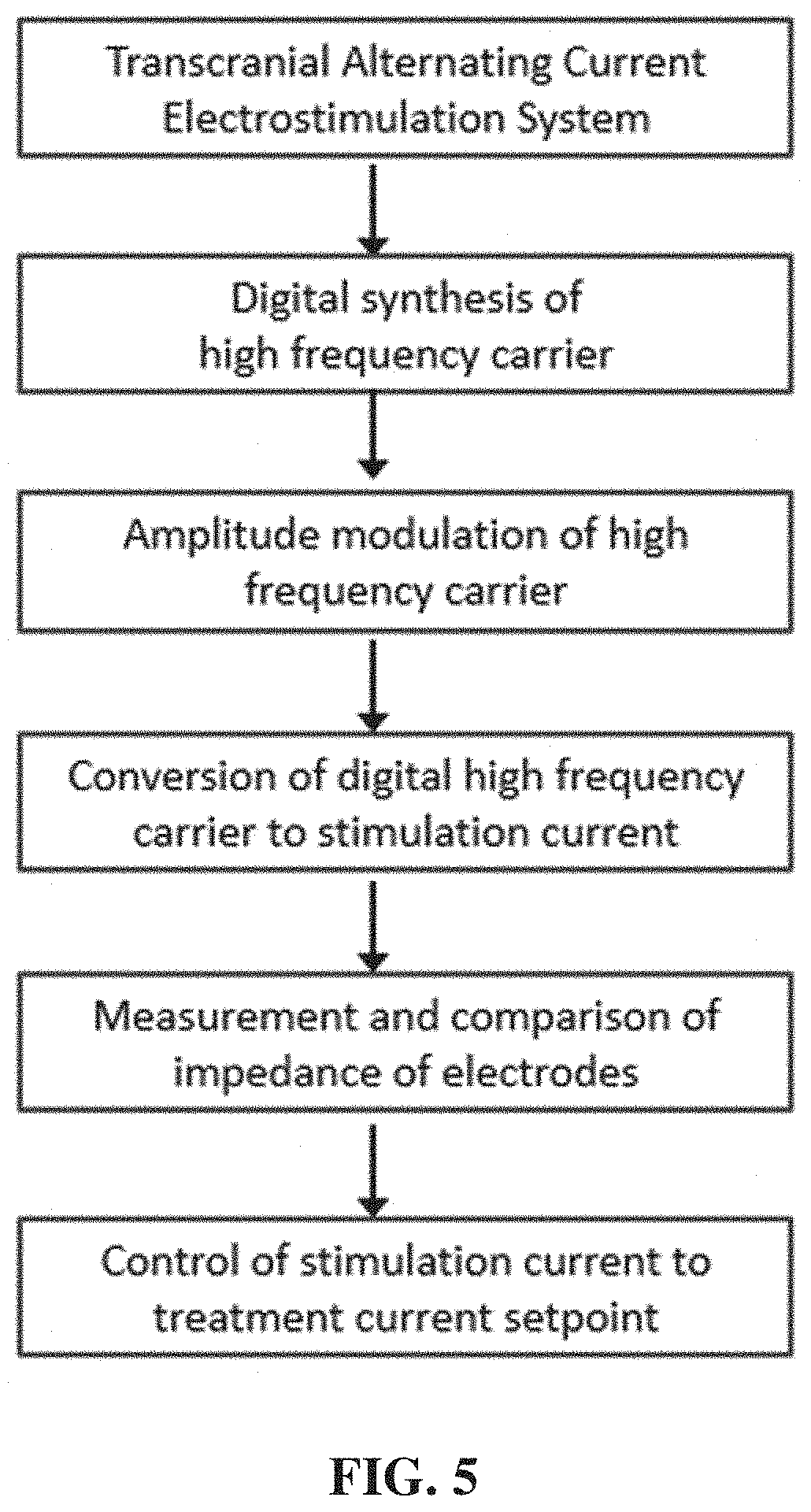 Alternating current dynamic frequency stimulation system and method for opioid use disorder (OUD) and substance use disorder (SUD)