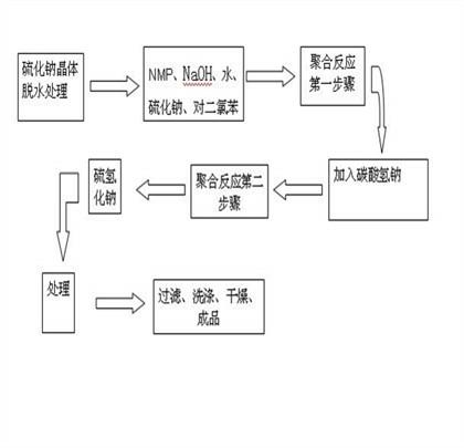 Process for synthesizing low-chlorine film polyphenylene sulfide resin