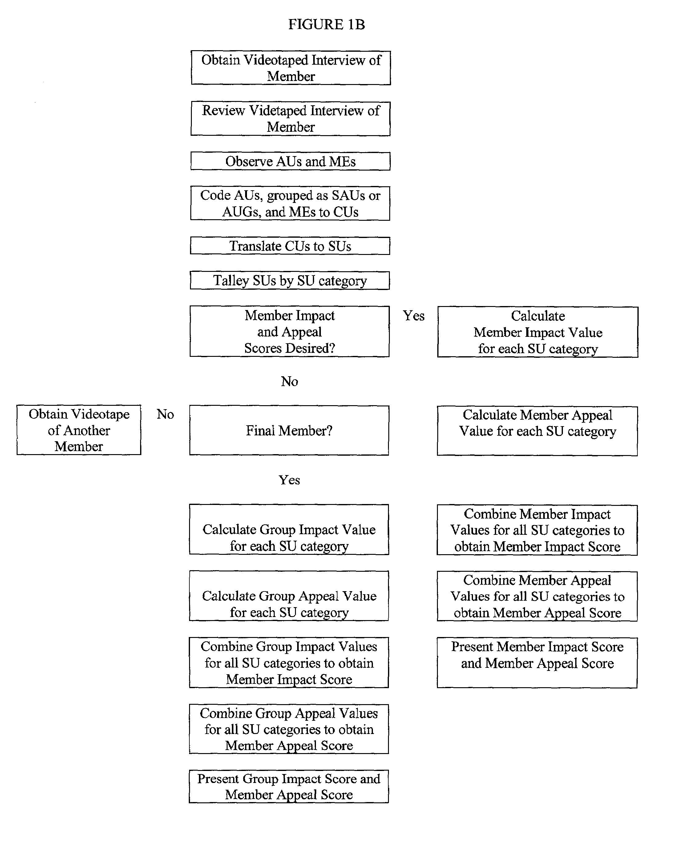 Method of facial coding monitoring for the purpose of gauging the impact and appeal of commercially-related stimuli