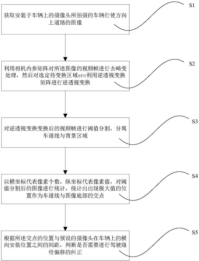 Identification method and system of deviation of vehicle driving route