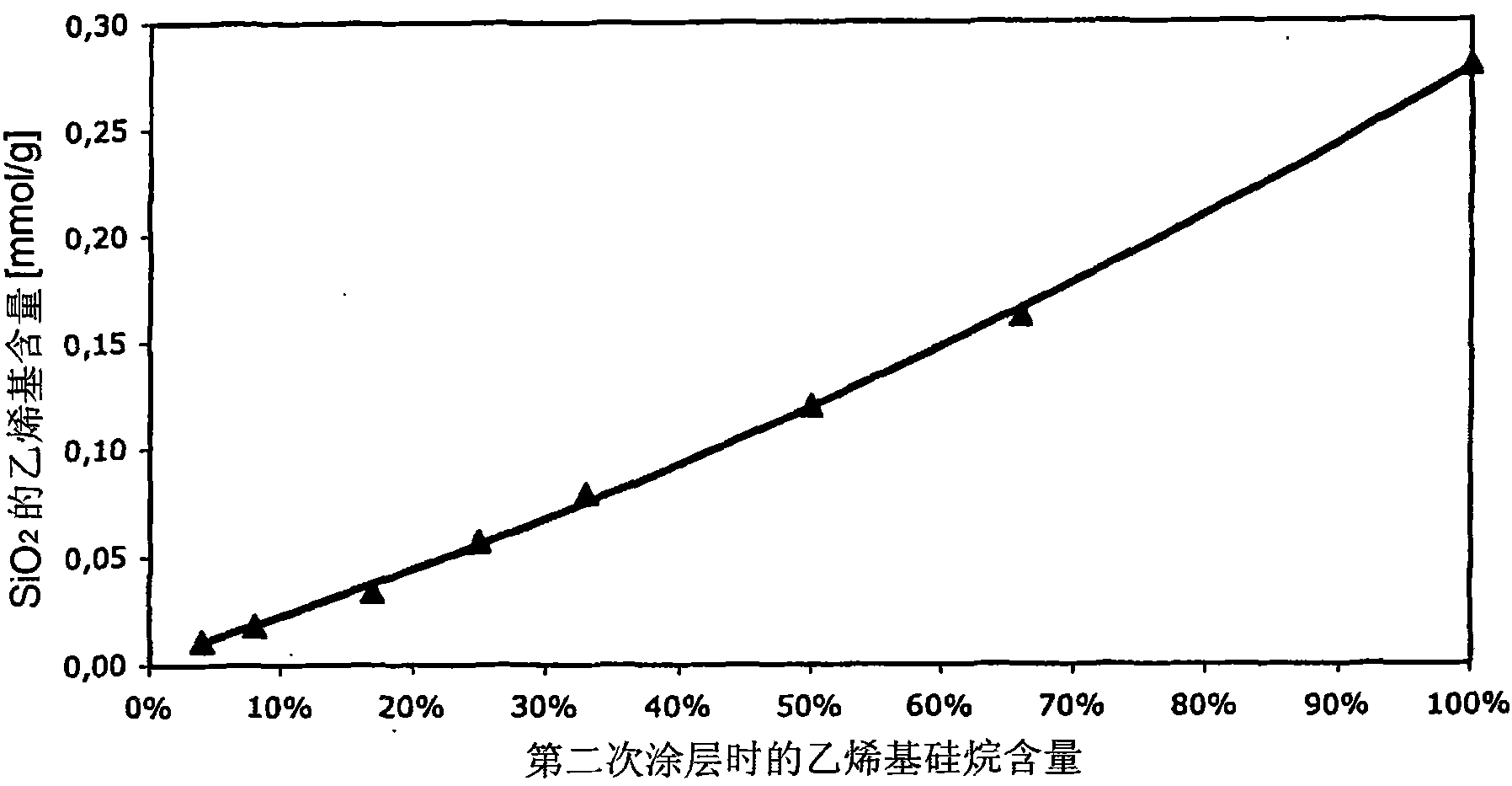 Method for the production of a nano-scale silicon dioxide