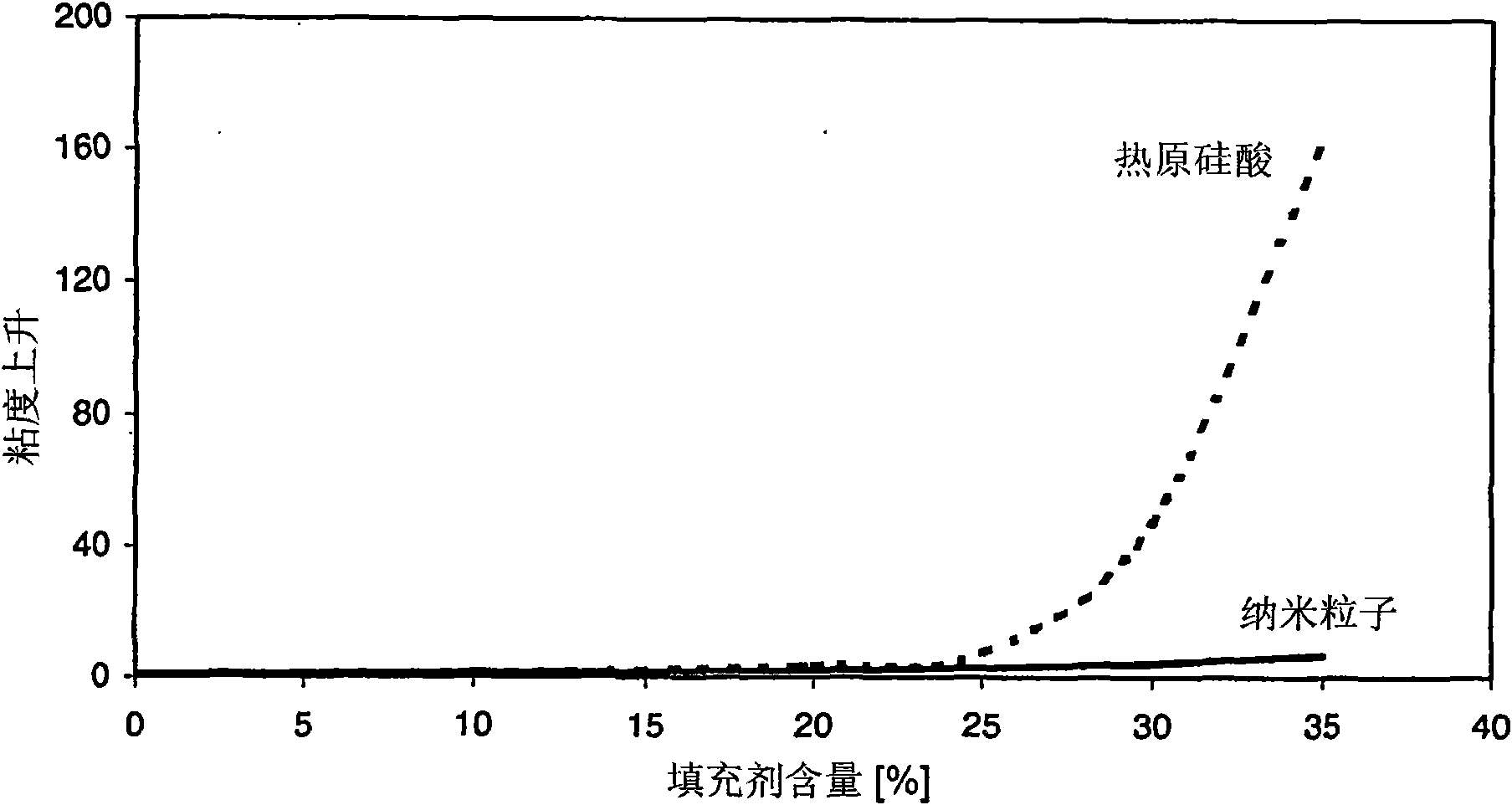 Method for the production of a nano-scale silicon dioxide