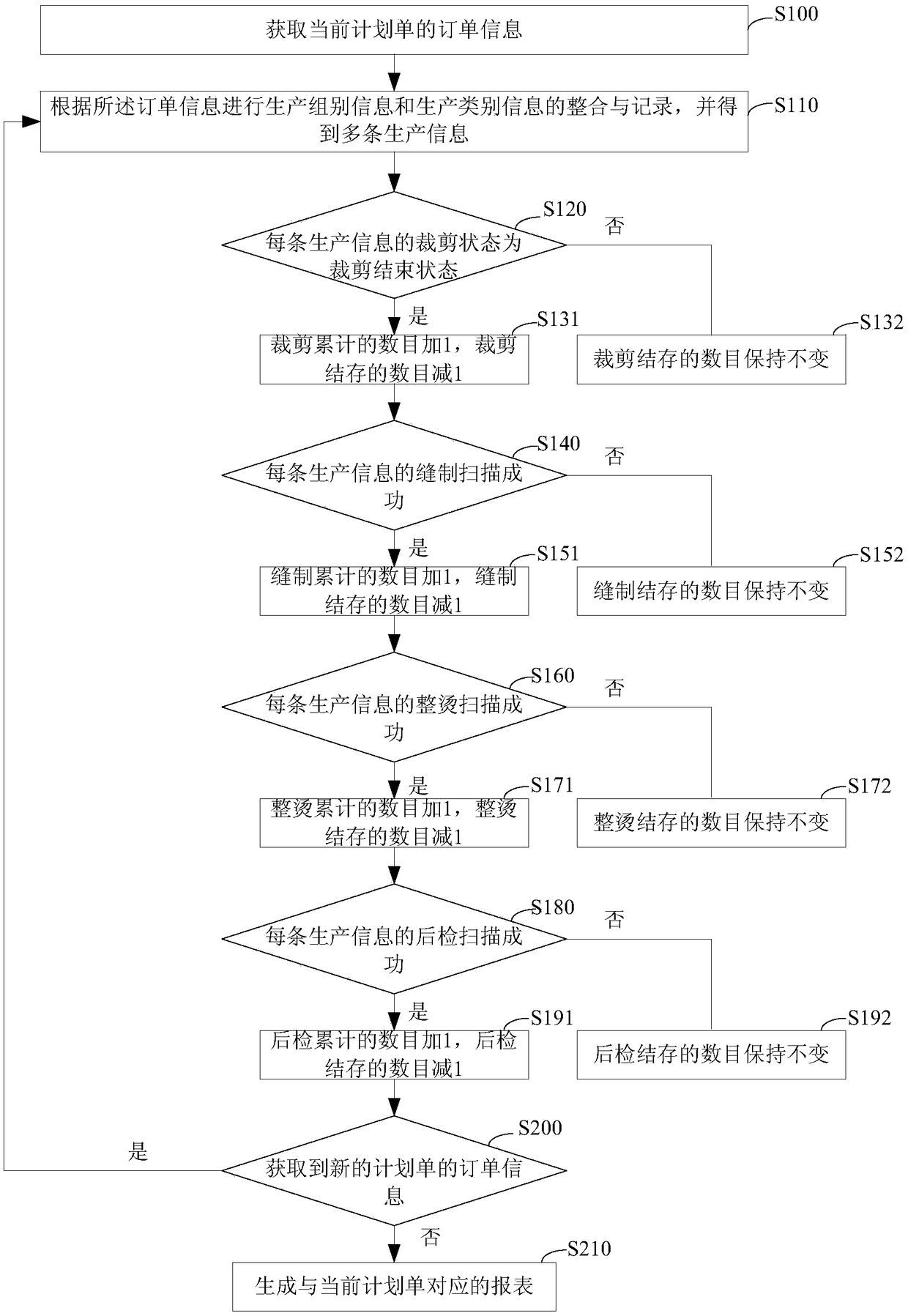 A method and a system for real-time interaction of production information data based on an ERP system