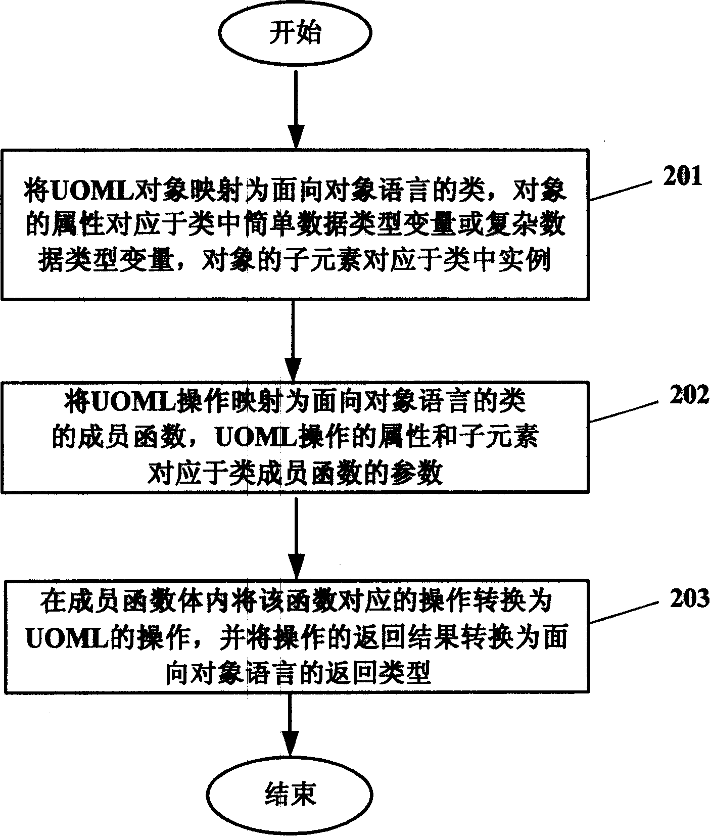 Method for packaging UOML into application program interface