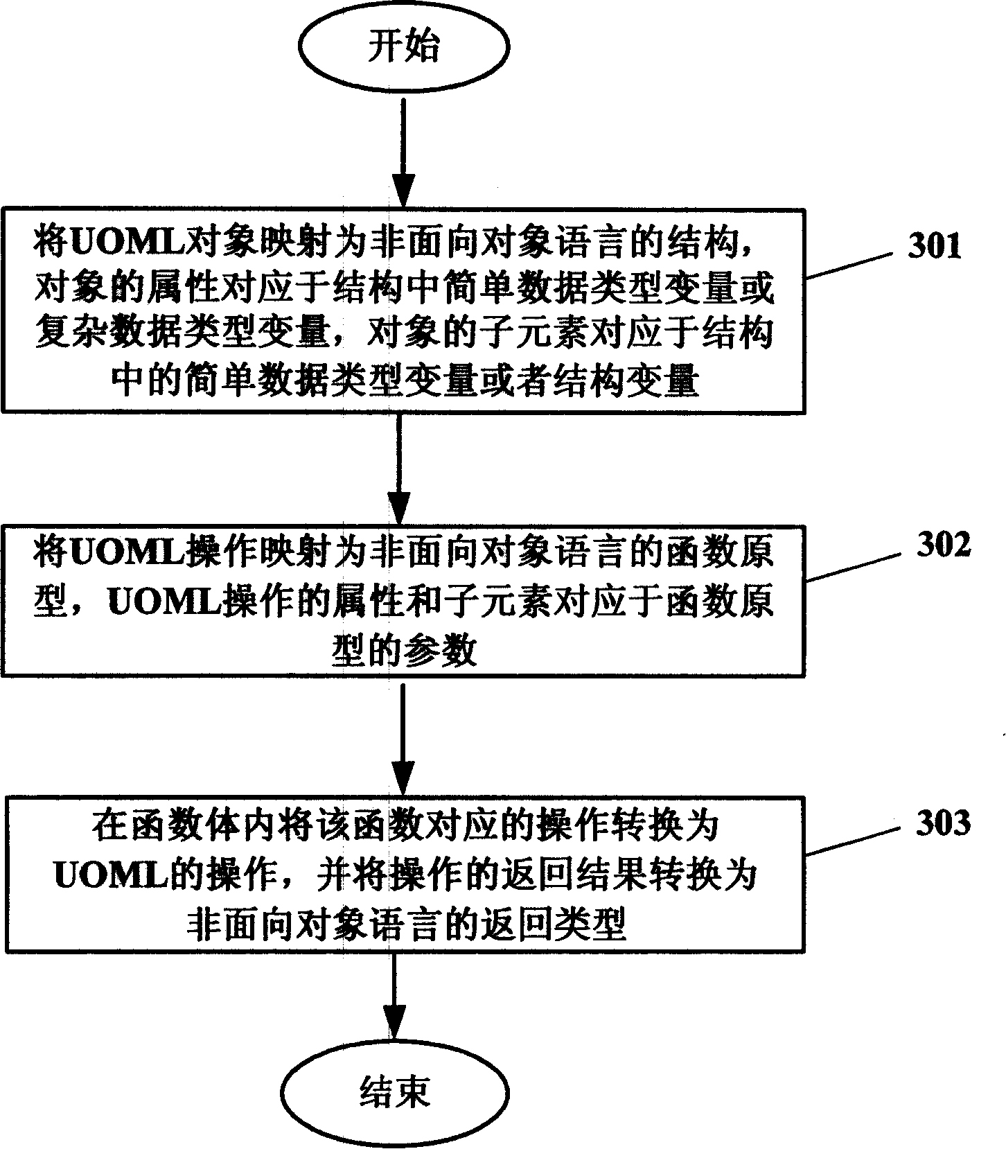Method for packaging UOML into application program interface