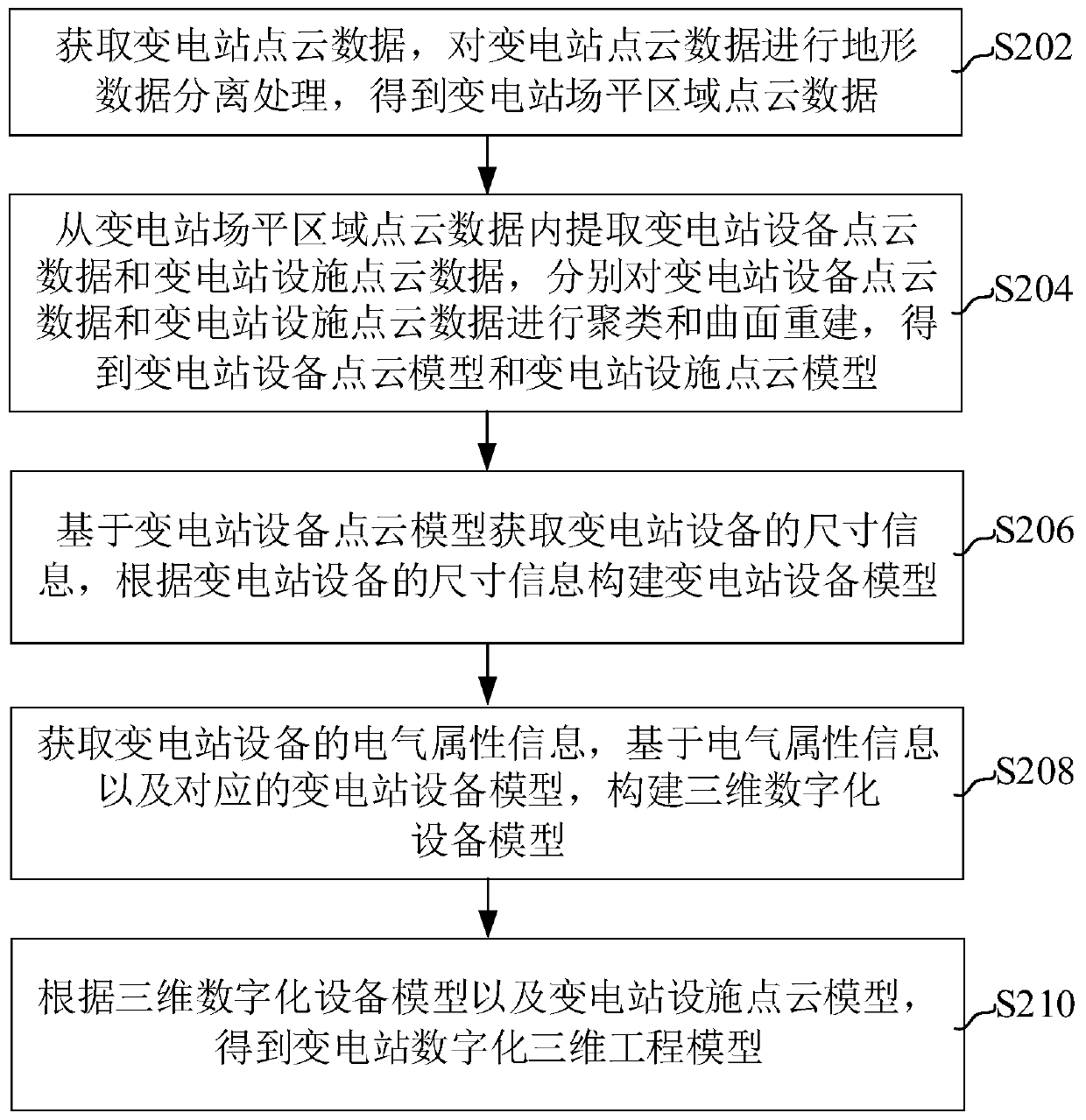 Transformer substation modeling method and device, computer equipment and storage medium