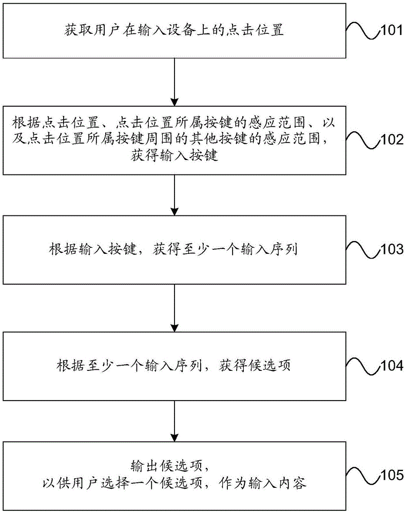 Content input method and device