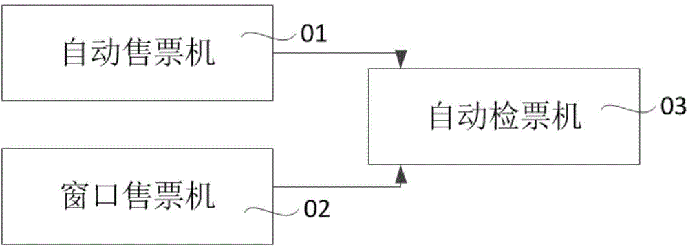 Ticket business management system and ticket selling and checking method