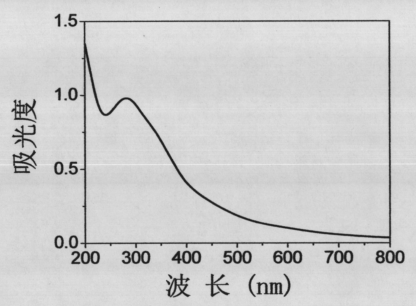 Nano copper oxide analogue enzyme and method for measuring hydrogen peroxide by using nano copper oxide analogue enzyme as peroxide analogue enzyme