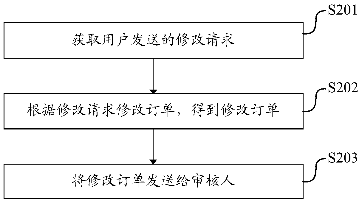 Order creation method and device, equipment and computer readable storage medium