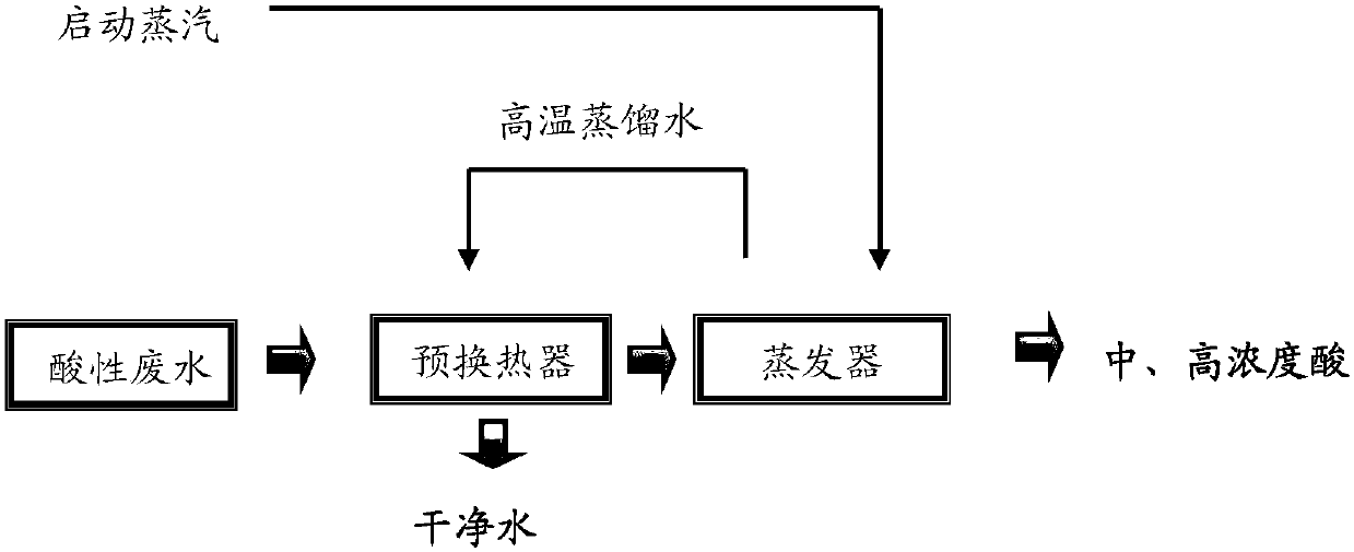 Special evaporator device for waste acid