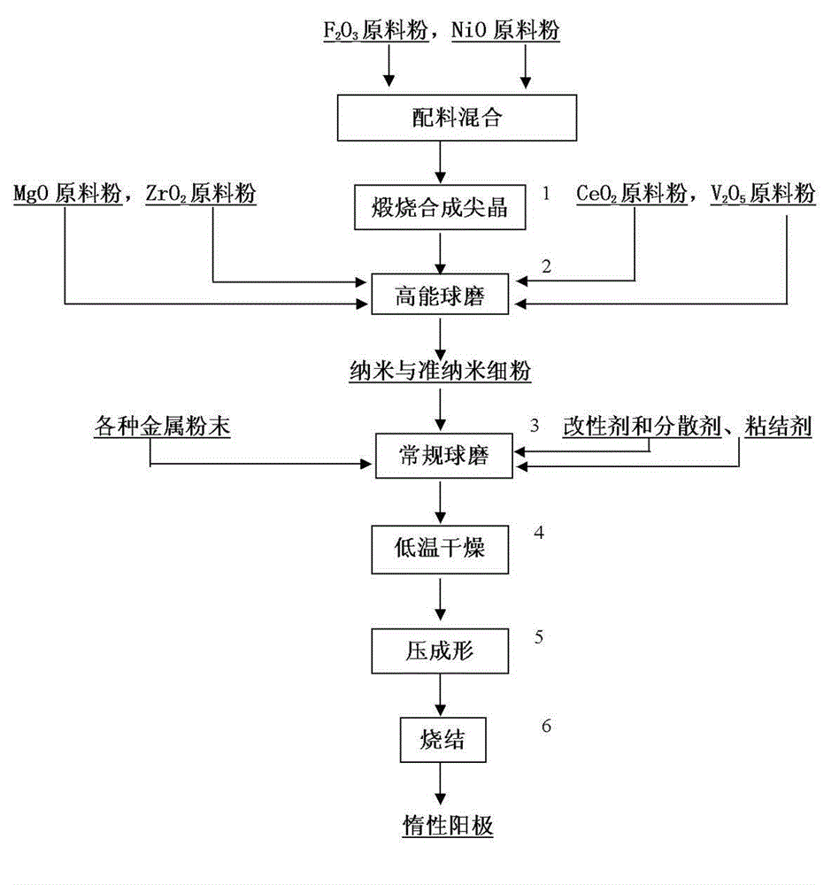 Metal oxide ceramic inert anode and preparation method and application thereof