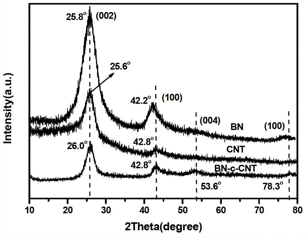 Preparation method of boron nitride-coated carbon nanotubes