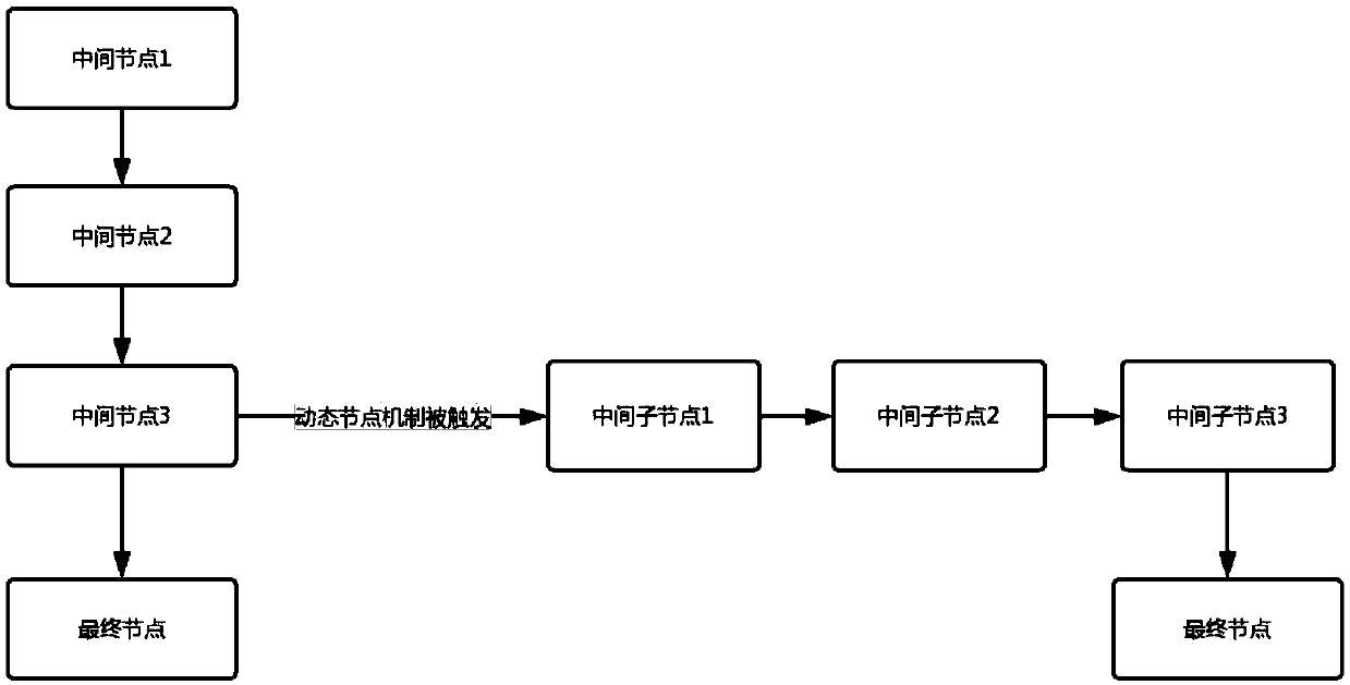 A method of security control flow execution