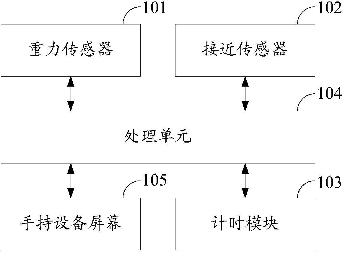 Control system and control method for screen of handheld device