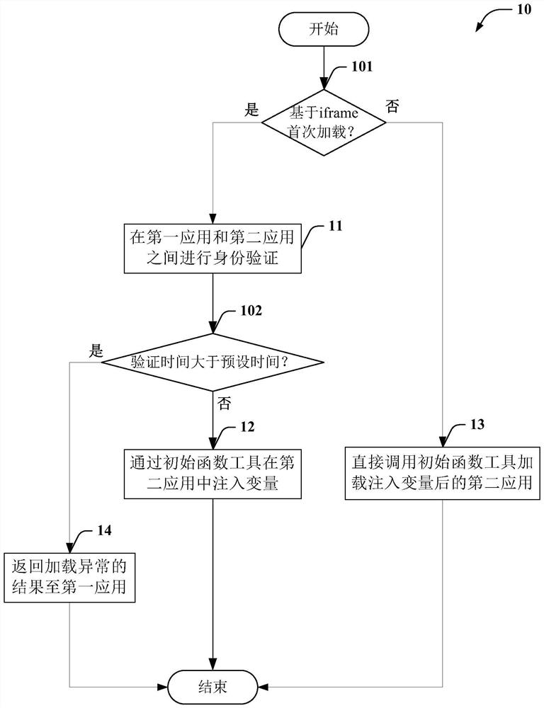 Inter-application data interaction method and system based on iframe