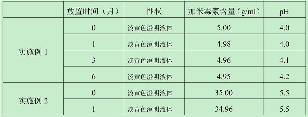 A kind of gamimycin injection and preparation method thereof