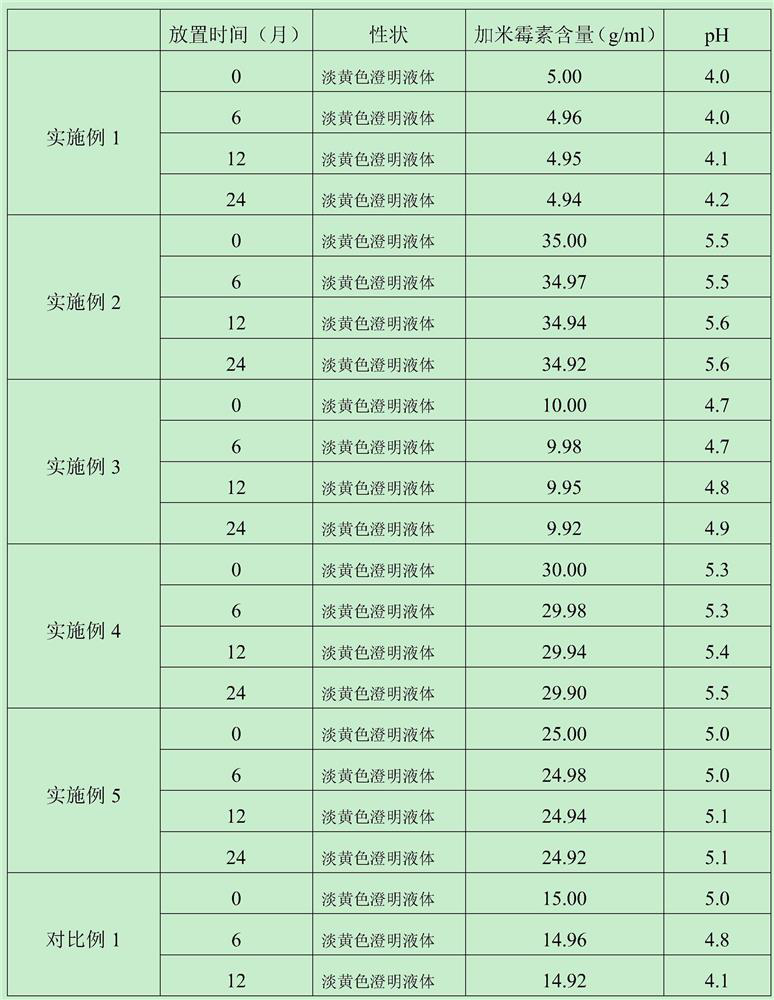 A kind of gamimycin injection and preparation method thereof