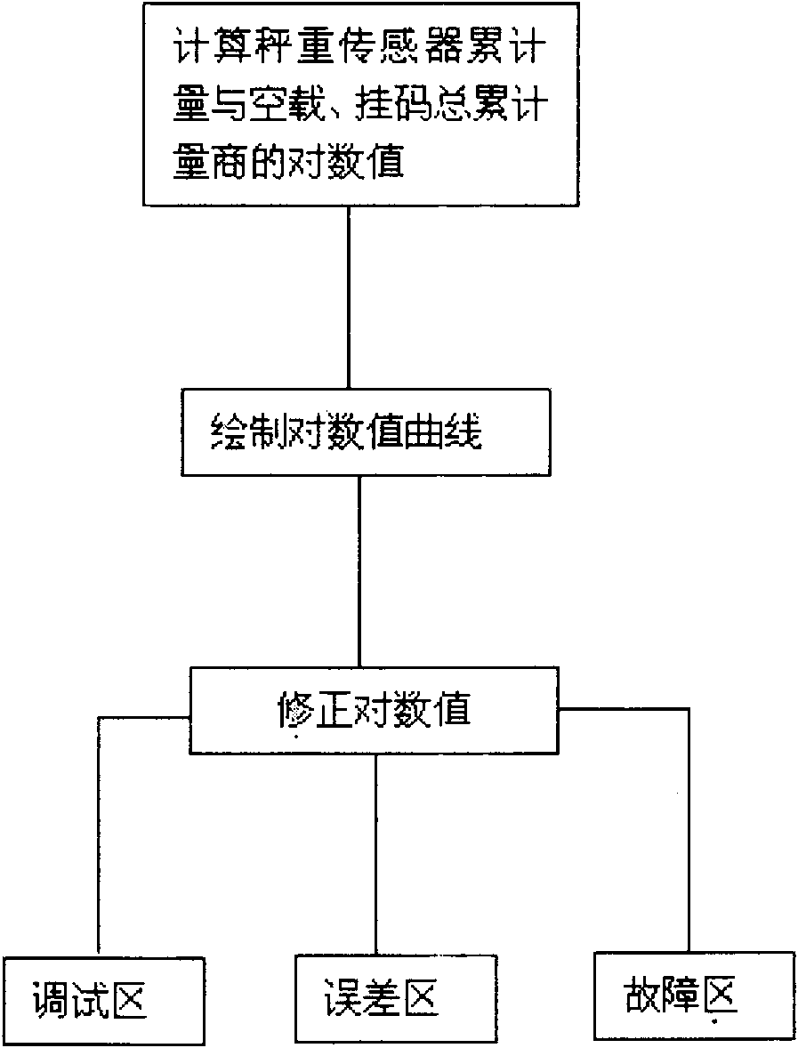 Calibrating method of weighing sensor of belt scale