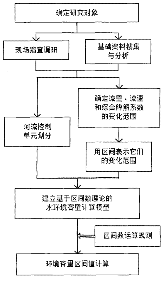 Method for computing river environmental capacity based on interval number theory