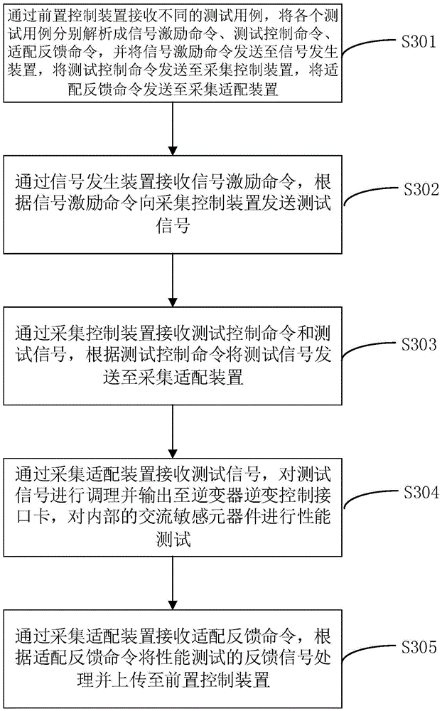 System and method for testing performance of alternating current sensitive components of inversion control interface card of inverter