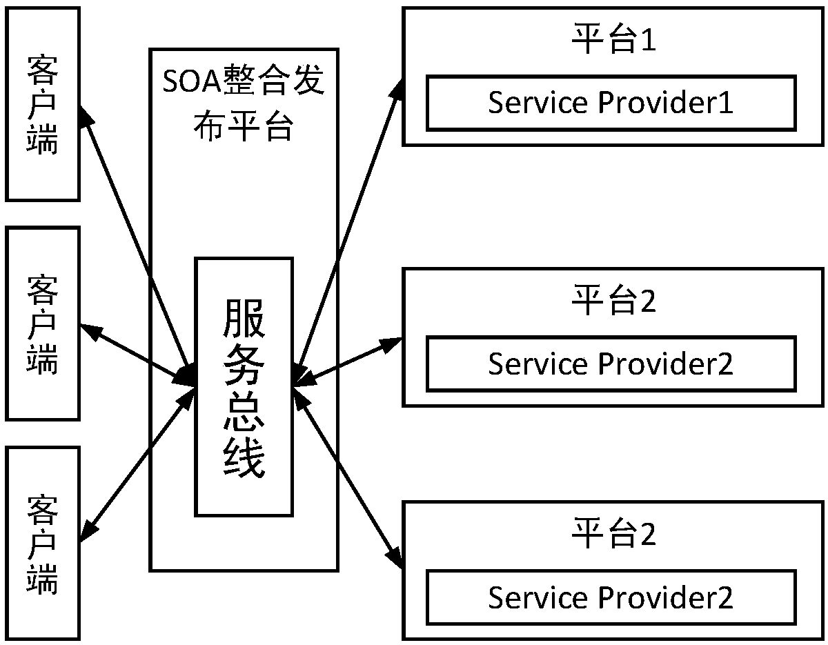 Disaster monitoring and early warning platform construction method based on SOA architecture