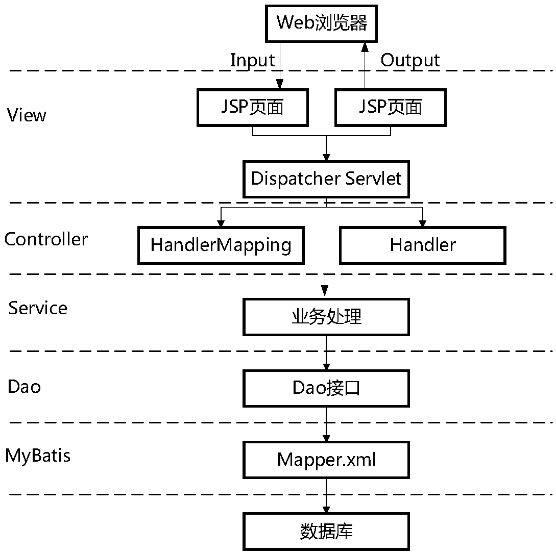 Disaster monitoring and early warning platform construction method based on SOA architecture