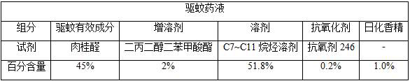 Mosquito-repelling volatile core and preparation method thereof