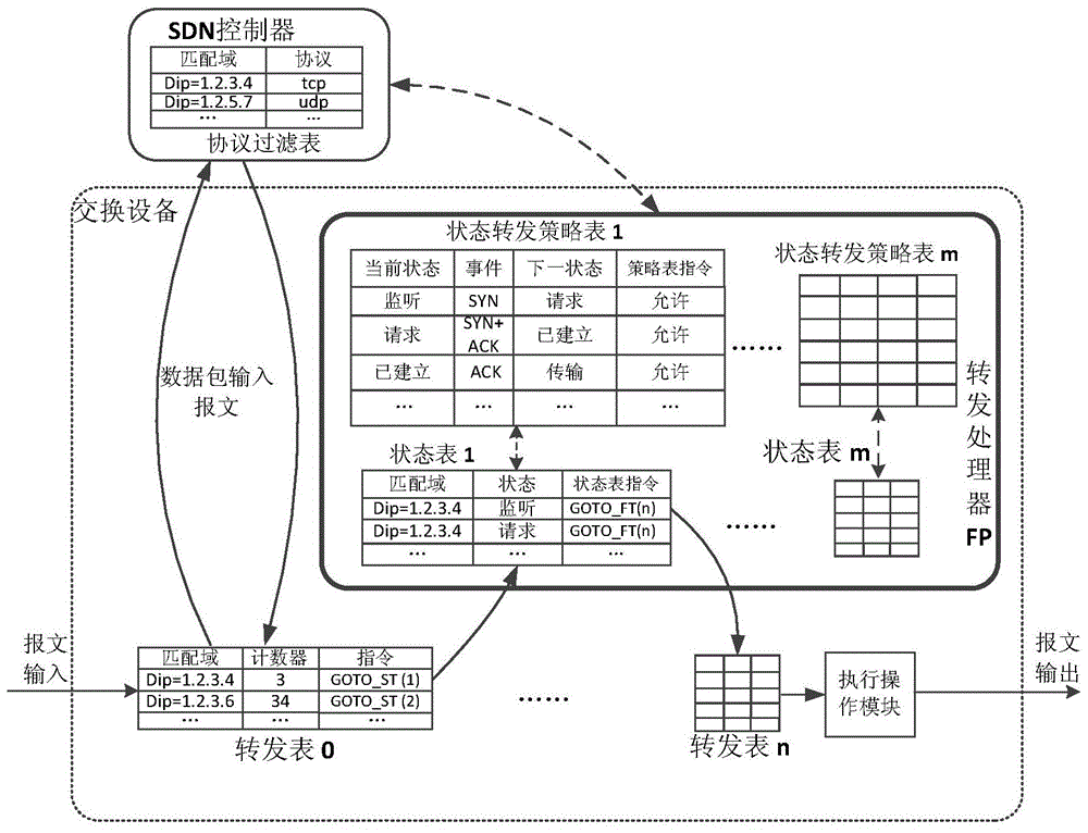 Software-defined networking (SDN) data plane strip state exchange device, SDN exchange system and SDN data plane strip state forwarding and processing method