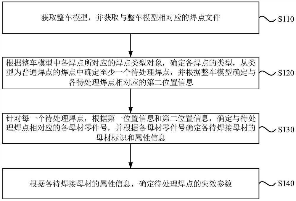 Solder joint failure parameter determination method, device, electronic device and storage medium