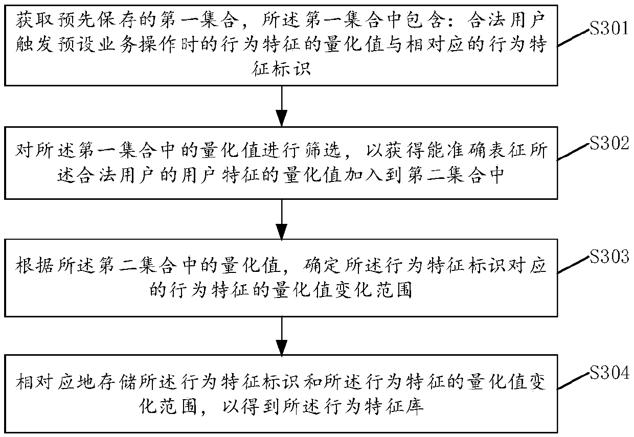 User identity authentication method and device based on user behavior feature