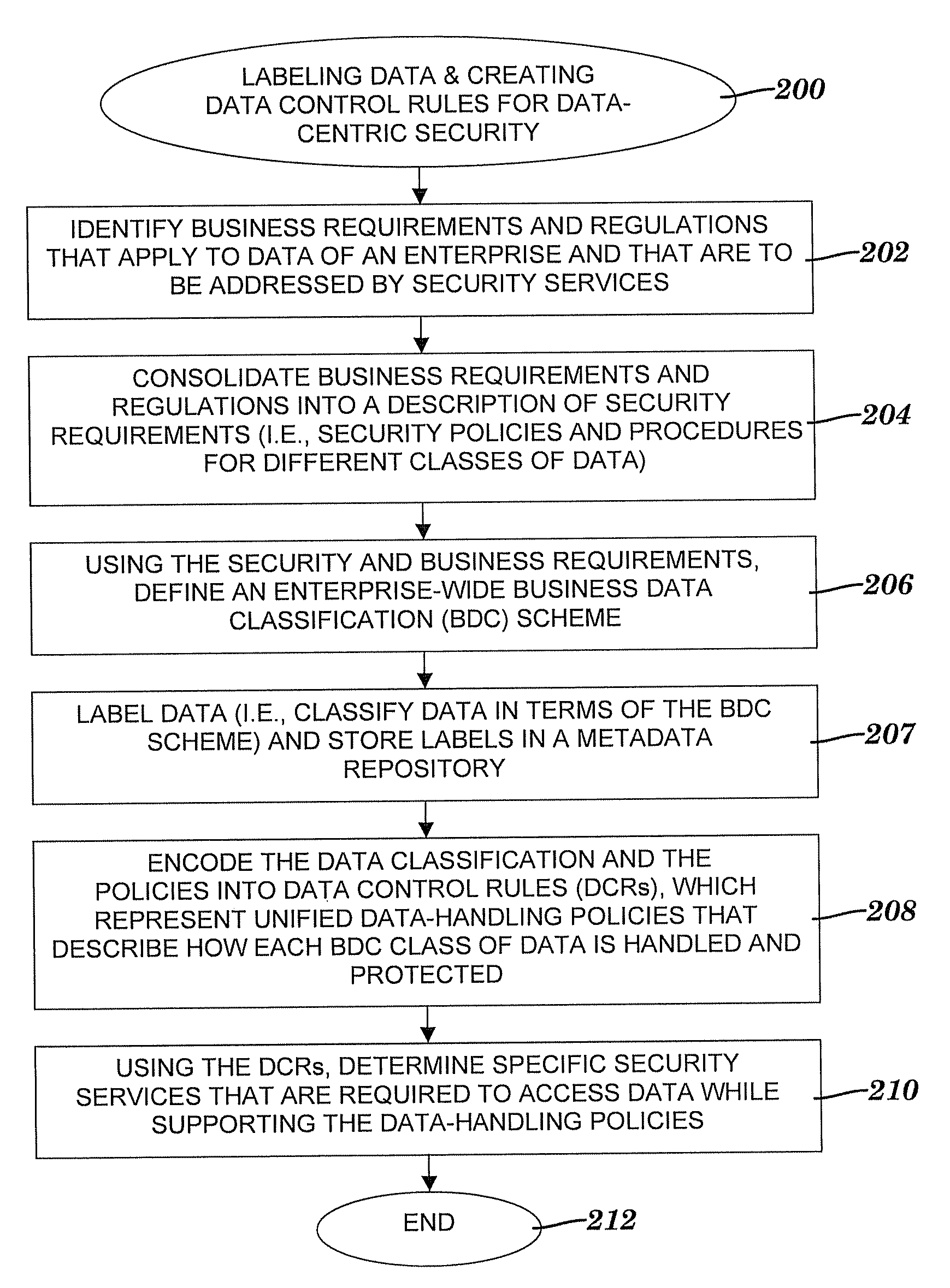 Method and system for controlling access to data via a data-centric security model