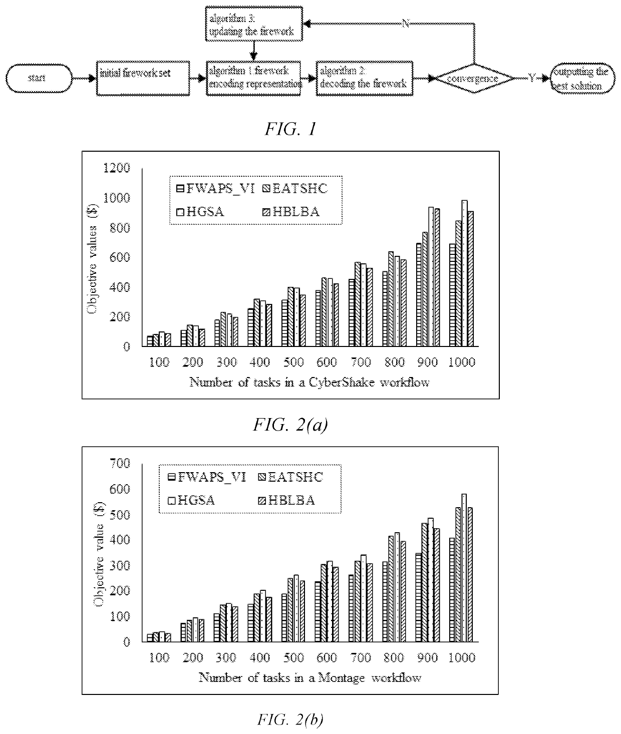 Method for scheduling of service processes in hybrid cloud