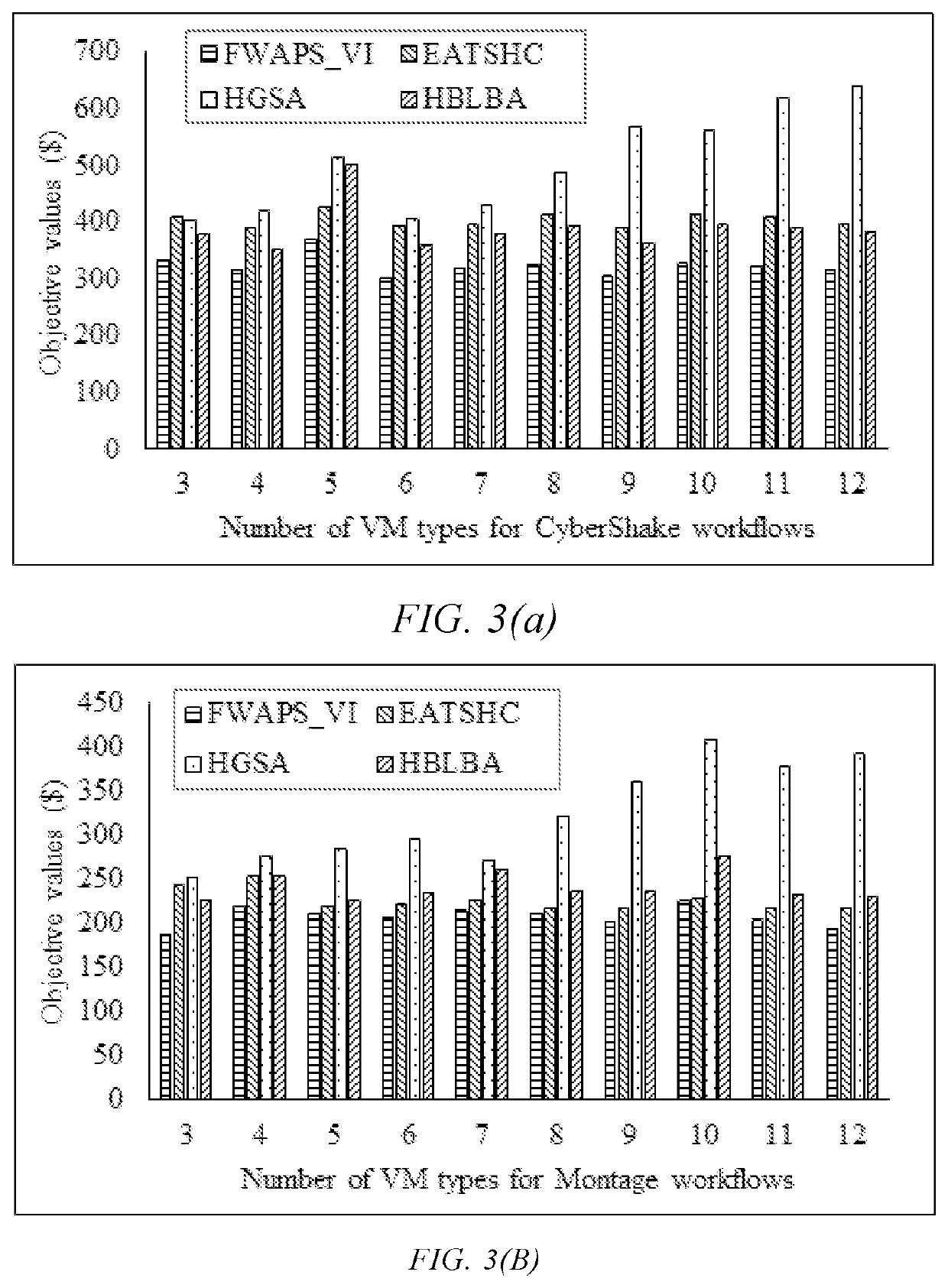 Method for scheduling of service processes in hybrid cloud